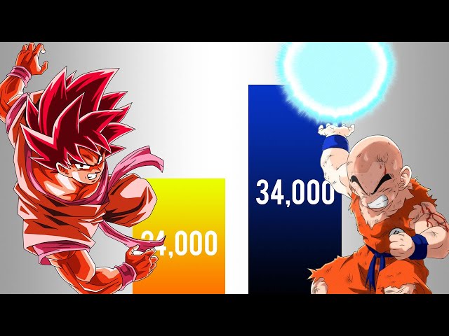 Goku vs Krillin POWER LEVELS Over The Years ( Dragon ball Power Levels  /Z/Super) دیدئو dideo